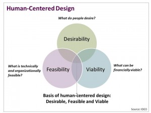 Human Centered Design Graphic
