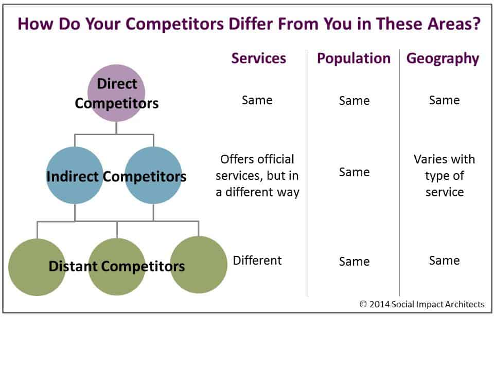 Kinds of competition. Types of Competition. Direct and indirect Competition. Competitors. Competitors Slide.