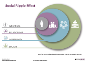 Social Ripple Effect