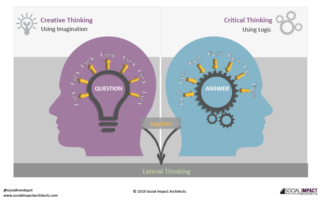 explain creative thinking and critical thinking