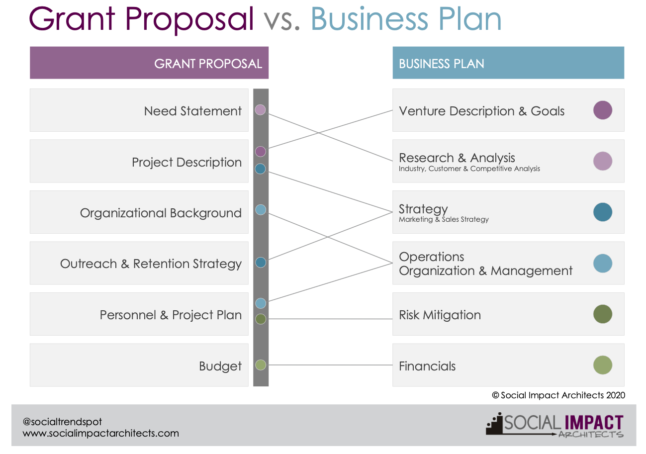 business plan vs grant