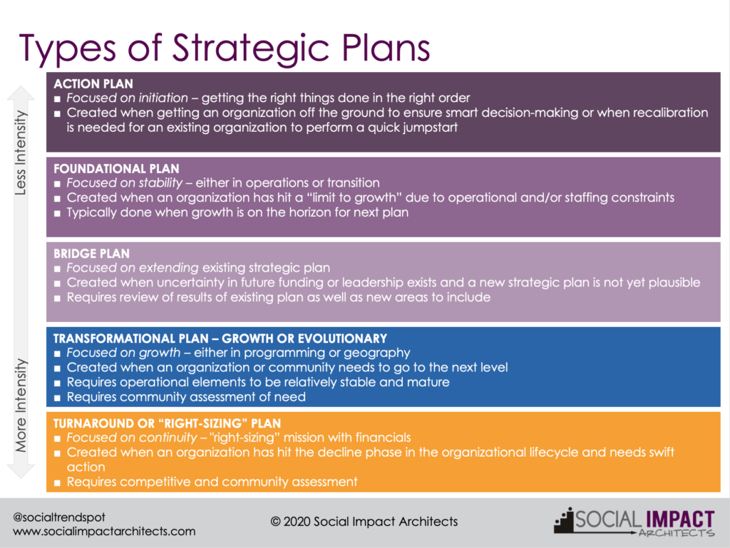 mention three (3) types of strategic planning that are essential to every organisation