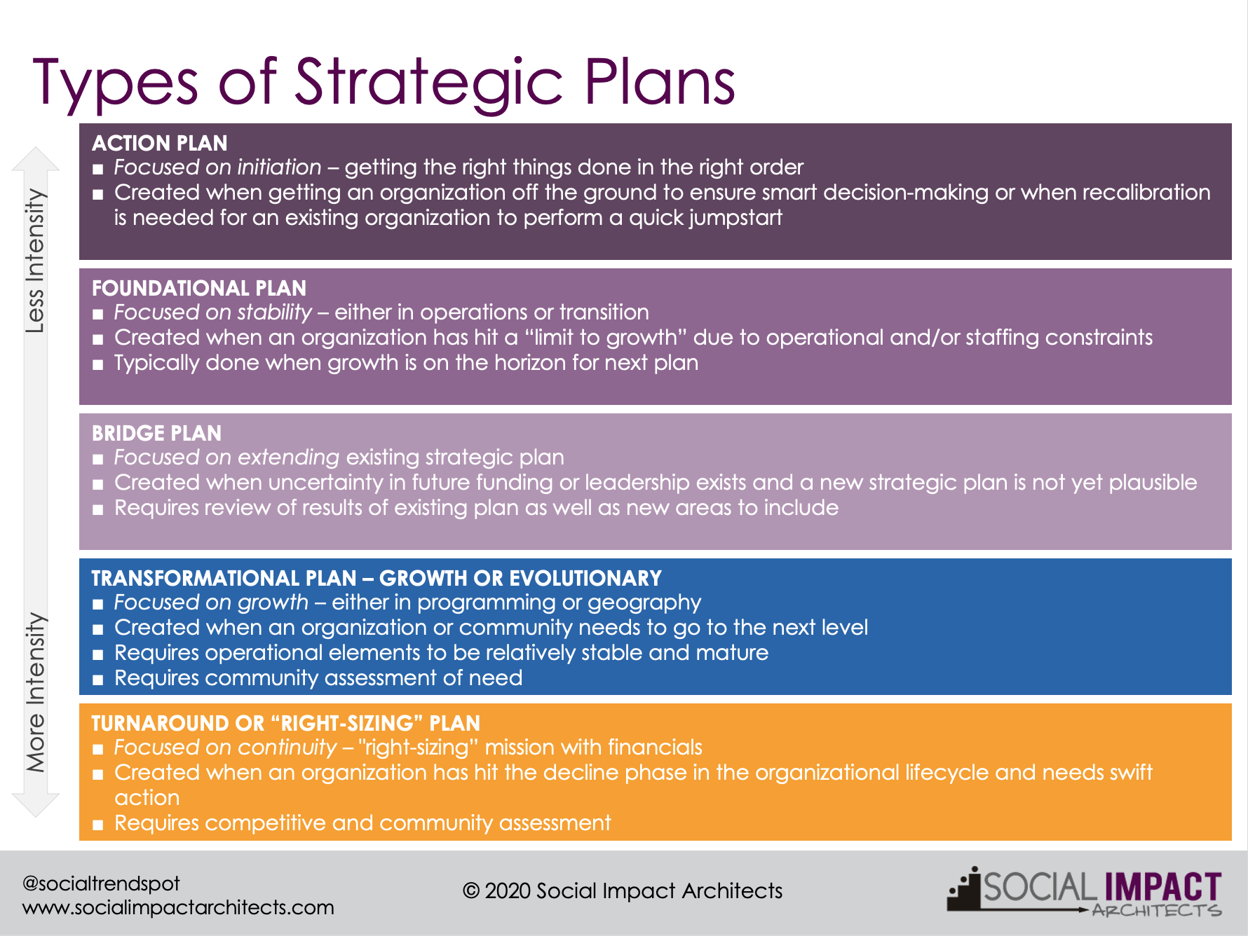 types of strategic planning slideshare