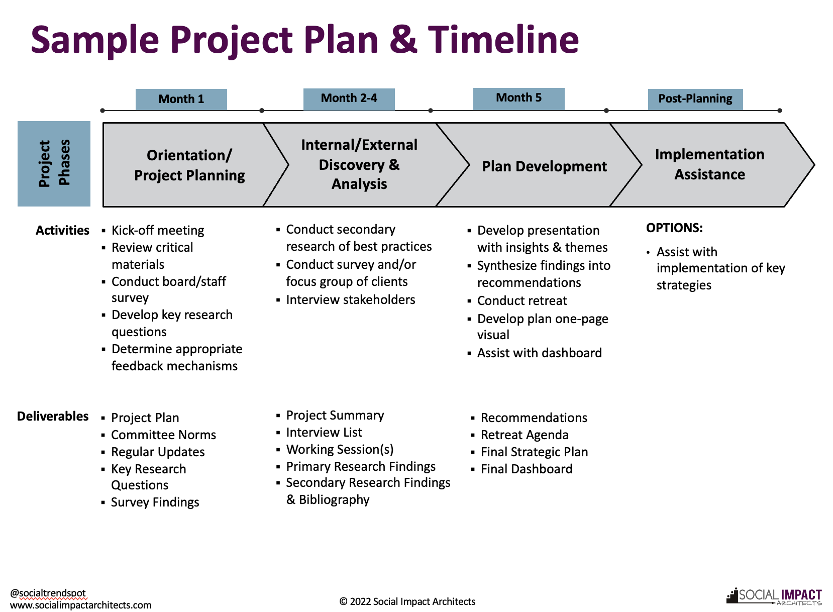 Strategic Planning Timeline Estimate pic 2022 | Social Impact Architects