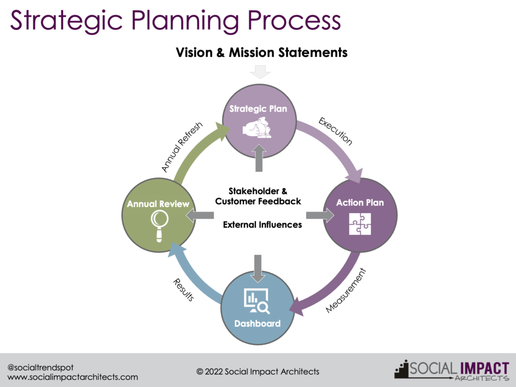 strategic planning process for nonprofits